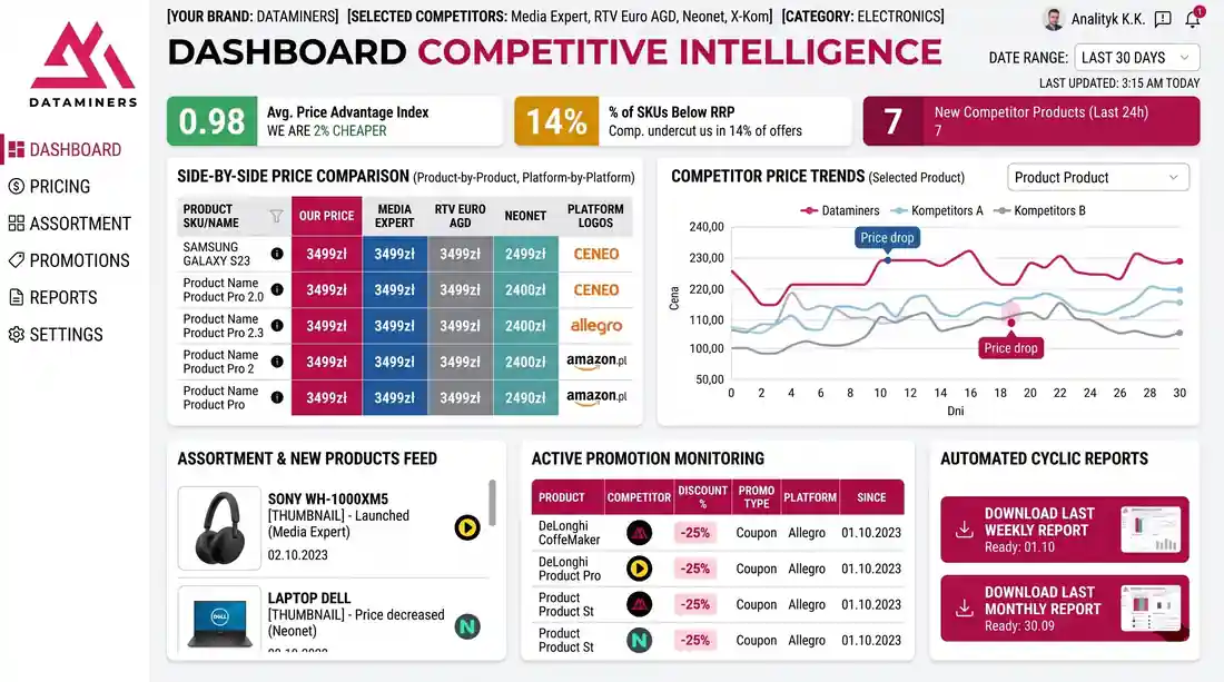 Dashboard competitive intelligence DataMiners - monitoring konkurencji w e-commerce