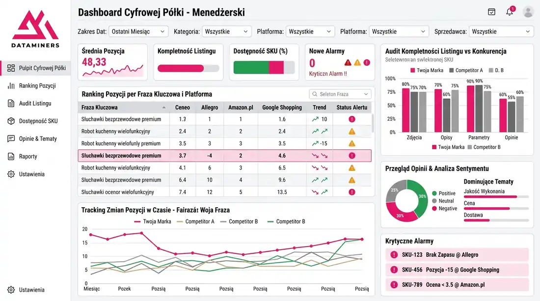 Dashboard digital shelf DataMiners - pozycje, dostępność i jakość listingów na cyfrowej półce
